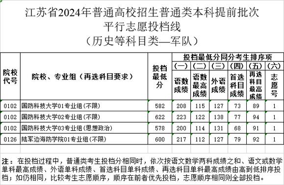 2019高考江苏省文科投档线公布，清华第一，北大仅第三，谁第二清华北大录取投档线是多少1999江苏高考清华录取分数线