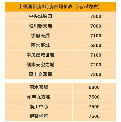 抚州的县城7000元房价高吗江浙沪毛坯房卖16万元最近想在临盘买套房子，都来推荐一下哪个楼盘好