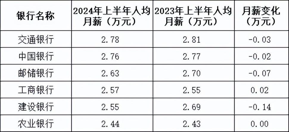 在银行工作月薪可达1万，是做哪些工作的？好做吗5家银行月薪超4.5万怎么办银行工资怎么样？哪些银行岗位薪资高 保湿