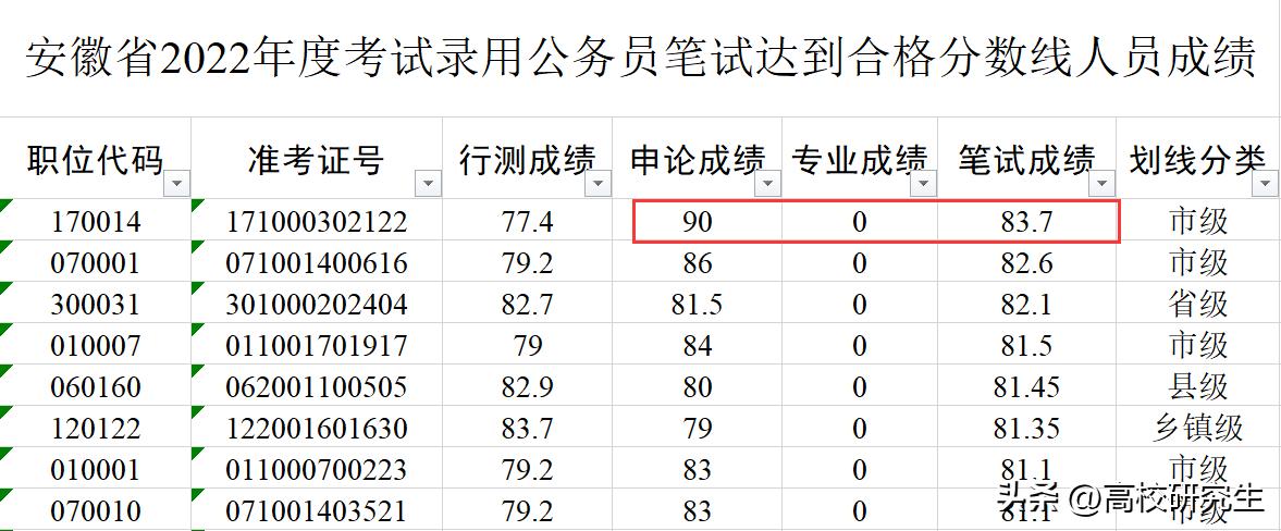 85b和90c谁大90后身家过亿大学四年平均分数80和85是什么样水平，排名能进前20%吗 补水