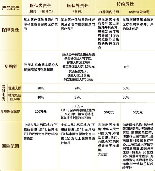 北京医保规定自费项目自费带学生游北京要多少钱195保300万，火遍北京的普惠健康保真的值得入吗 保湿