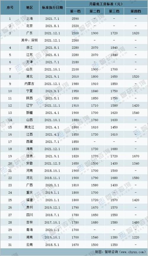 2020上半年人均可支配收入排名各省平均工资2021腾讯5.46万名员工，平均月薪7万，你是上了“假”班吗